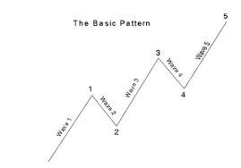 5 Charts To Help Unravel The Elliott Wave Mystery Marketwatch