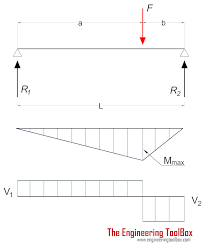 continuous and point loads