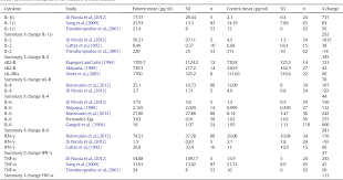 Table 2 From Cytokine Function In Medication Naive First