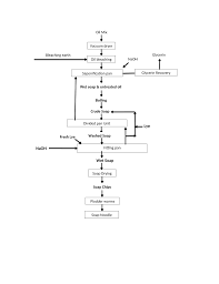 pdf process flow diagram for soap industry