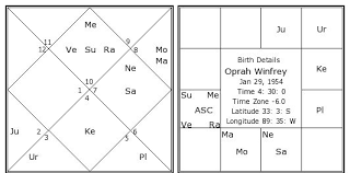Oprah Winfrey Birth Chart Oprah Winfrey Kundli Horoscope