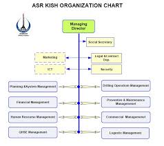 Organization Chart Asrkish