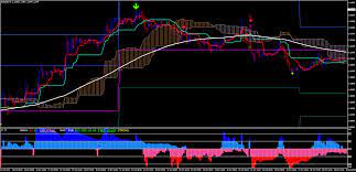 If the chikou span line traverses the. Ma Alerts With Ichimoku Trend Reversal Strategy