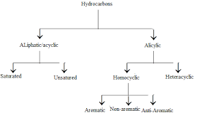 Hydrocarbons Types Classification Properties