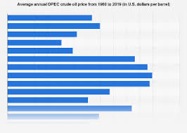 Opec Oil Prices 1960 2019 Statista