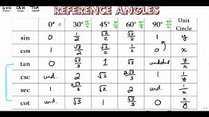 Reference Angle Chart Trig Function Values