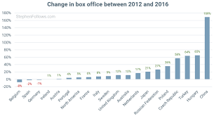 Are Cinema Box Office Takings Rising Or Falling Stephen