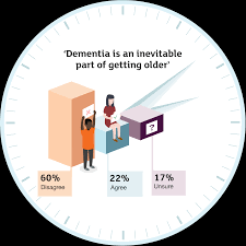 Dementia Statistics Hub Alzheimers Research Uk