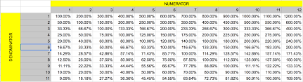 Request For A Division Table For Percentage Conversions