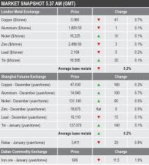 Morning View Lme Base Metals Prices Consolidate After