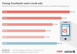Chart Of The Week Young Facebook Users Snub Ads News