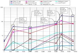 Prius Type T Oil Analysis