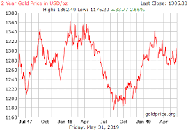 Live Gold Rate In Usa Usd Oz Historical Gold Price Chart