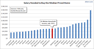 Median Home Price And Salary Required In 27 Major Cities