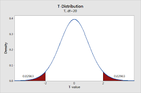 How T Tests Work T Values T Distributions And