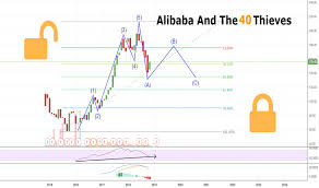Baba Stock Price And Chart Six Baba Tradingview