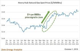Henry Hub Price Signal In June Charts Graphs Maps
