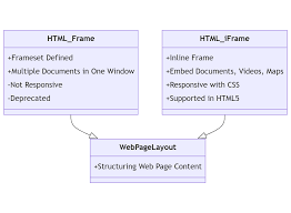 html frame vs iframe