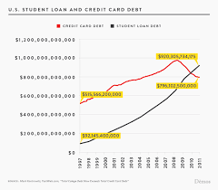 U S Student Loan And Credit Card Debt Demos