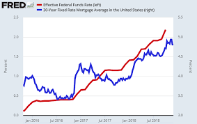 Stock Market News The Fed Interest Rates And How To