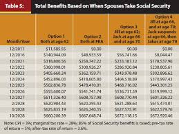 Journal When To Start Collecting Social Security Benefits A