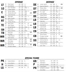 No Changes On The Missouri Depth Chart As The Tigers Prepare