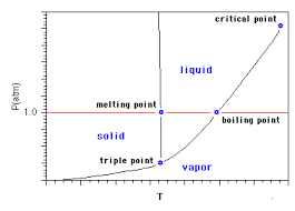 Vapor Pressure Of Liquids The Phase Diagram For A Simple