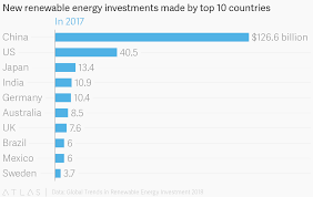 New Renewable Energy Investments Made By Top 10 Countries