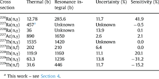 Sensitivity And Uncertainty Of Nuclear Data Download Table