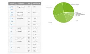 Android Distribution Numbers For January 2018 Show Oreo At 0 7