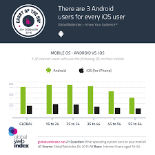 There Are 3 Android Users For Every Ios User