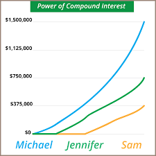 Believe In The Power Of Compound Interest Believe