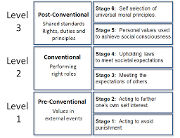Stages Of Cognitive Moral Development Based On Description