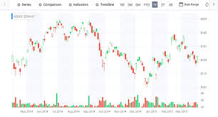 create stock charts using syncfusion