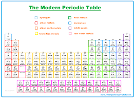 periodic table of elements definition