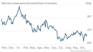 Price Barclays Share Price