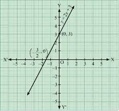 Draw The Graph Of The Equation Y 2x