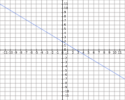 Khan Academy Linear Equations And