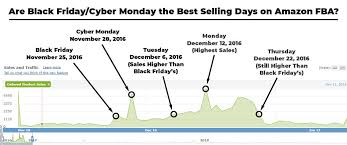 How To Succeed On Amazon Fba During Black Friday Cyber Monday
