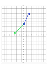 Graphing Piecewise Functions Flashcards