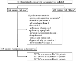 Assessing mortality risk using the crb65 score in primary care informs clinical judgement and supports decision‑making about whether care can be managed in the community or if hospital assessment is. The Utility Of Serial Procalcitonin Measurements In Addition To Pneumonia Severity Scores In Hospitalised Community Acquired Pneumonia A Multicentre Prospective Study International Journal Of Infectious Diseases