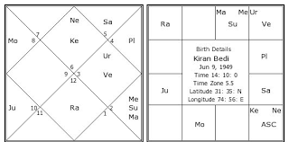 Kiran Bedi Birth Chart Kiran Bedi Kundli Horoscope By