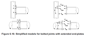 bolted connections in eurocode 3 3