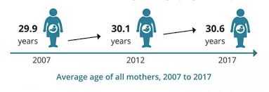 Genetic Risk Maternal Age Embryology