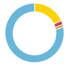 How To Create A Hollow Pie Chart Using Jfreechart Library