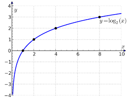 Binary Logarithm Wikipedia