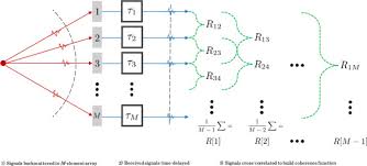 Spatial Coherence In Medical Ultrasound