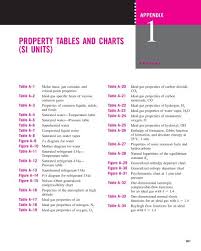 property tables and charts si units