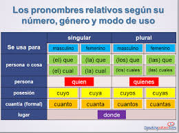 Relative Pronouns Spanish Class Activities
