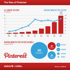 The Rapid Rise Of Pinterests Blockbuster User Engagement